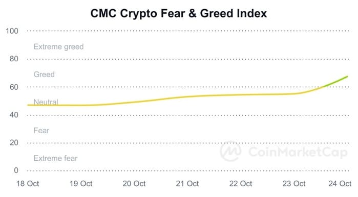 fear greed coinmarketcap