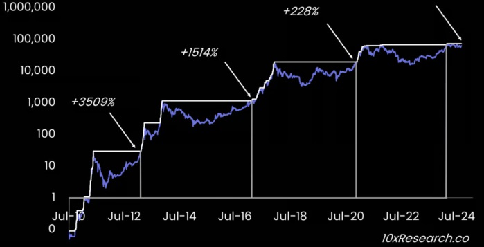 bitcoin post