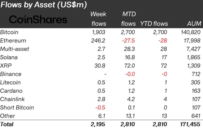 digital assets market post