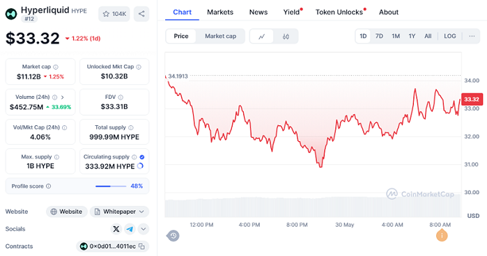 Chart HYPE