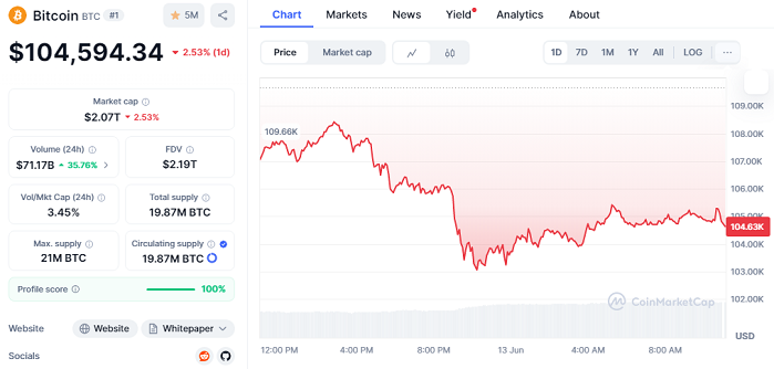 Chart BTC