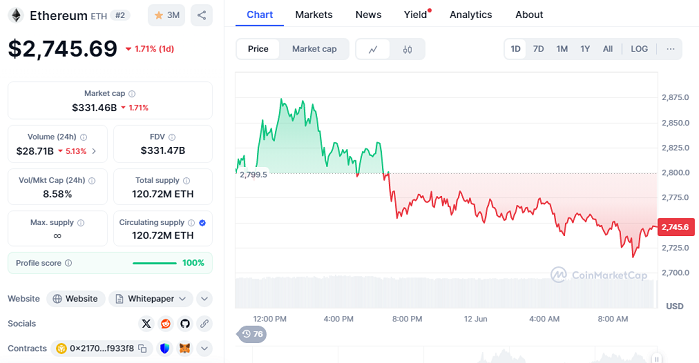 Chart ETH