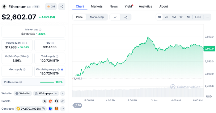 Chart ETH