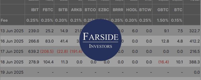 Bitcoin ETF Inflow Streak Ends with $342M Outflows Amid Mixed Daily Flows